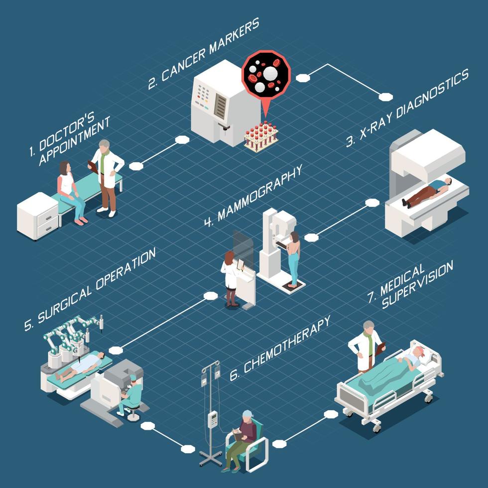 organigramme isométrique en oncologie vecteur