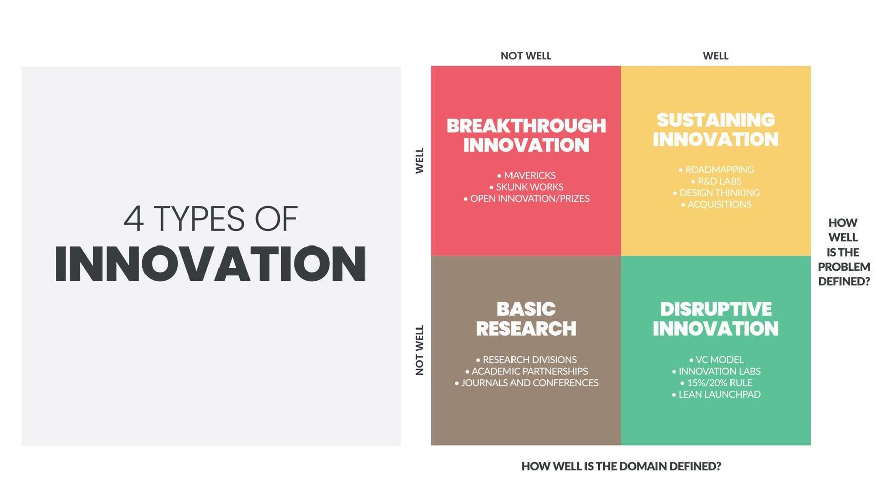 4 types de présentation infographique de la matrice d'innovation sont une illustration vectorielle en quatre éléments recherche fondamentale, innovation incrémentielle, perturbatrice, révolutionnaire et durable pour le développement vecteur