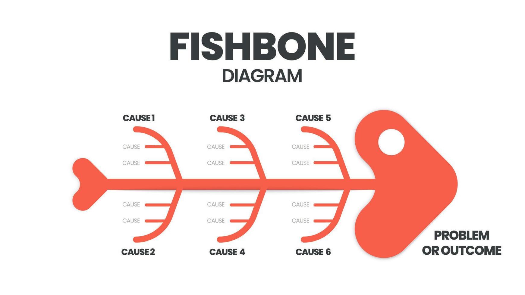 le vecteur présentait un squelette de poisson. un modèle est un outil pour analyser et réfléchir aux causes profondes d'un effet et d'une solution. une présentation de diagramme en arête de poisson est un diagramme de cause à effet d'Ishikawa.