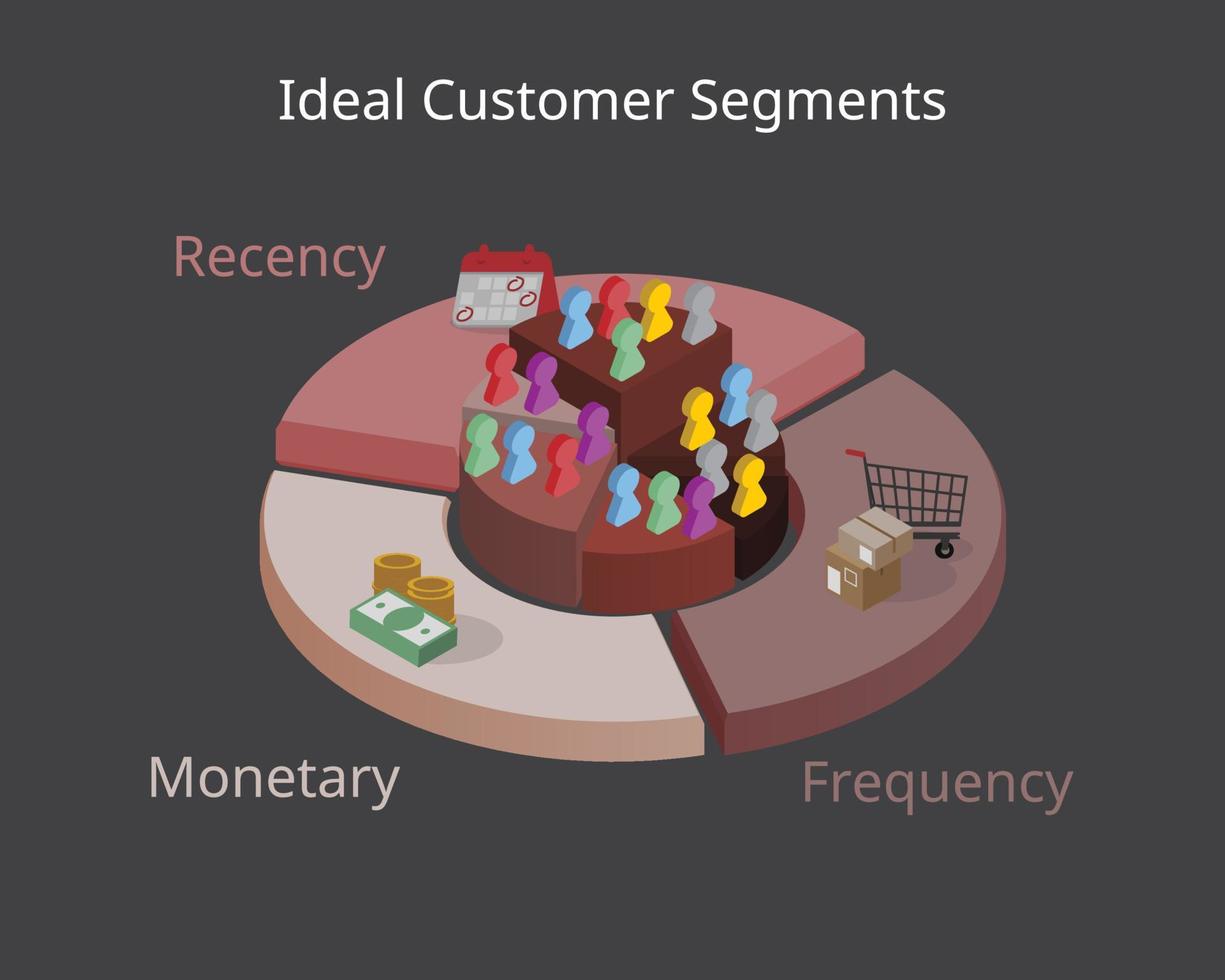 modèle rfm pour la récence, la fréquence et la valeur monétaire du marketing pour les segments de clientèle idéaux vecteur