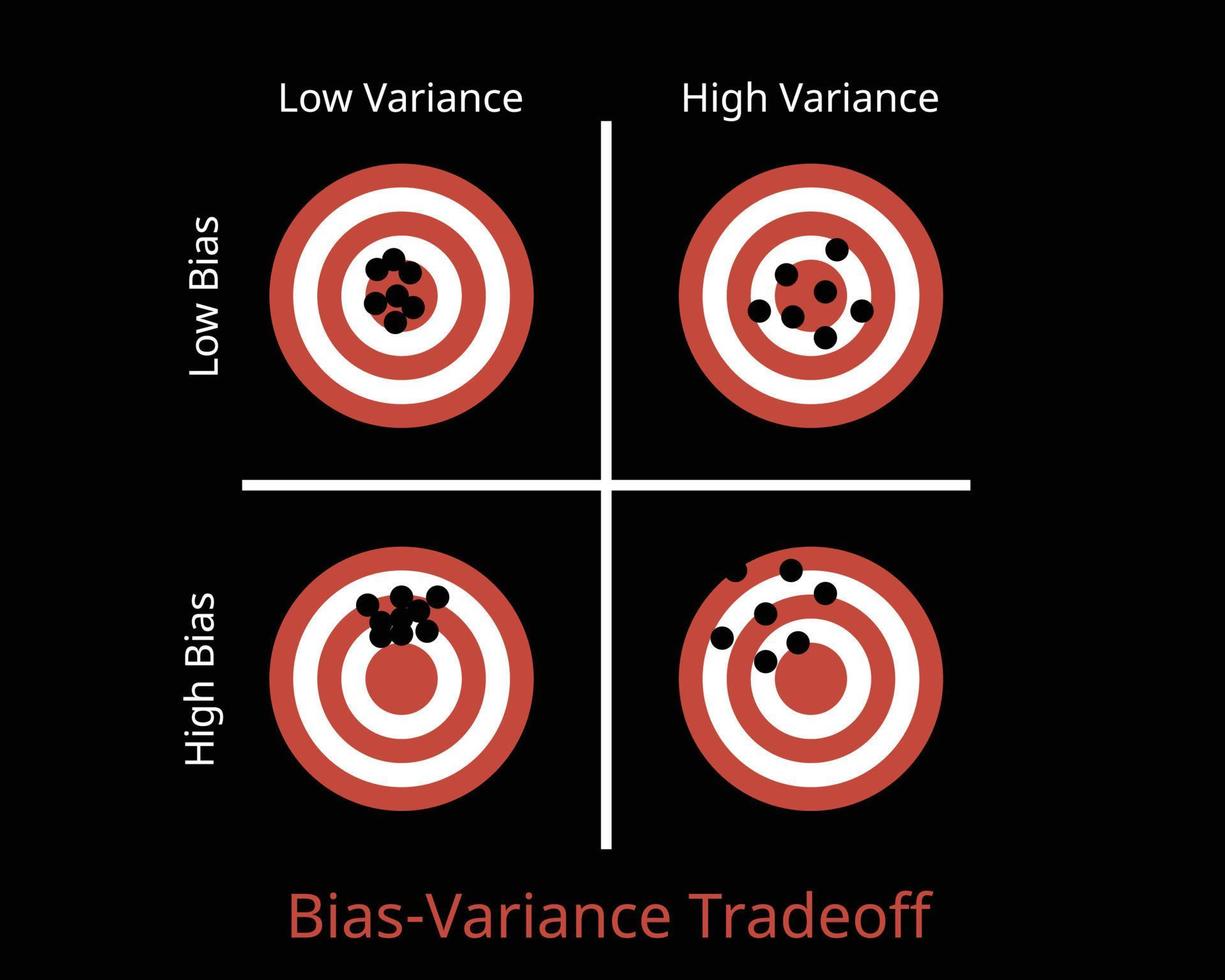 compromis de variance de biais qui est un modèle pour l'apprentissage automatique contenant une erreur de variance et une erreur de biais vecteur