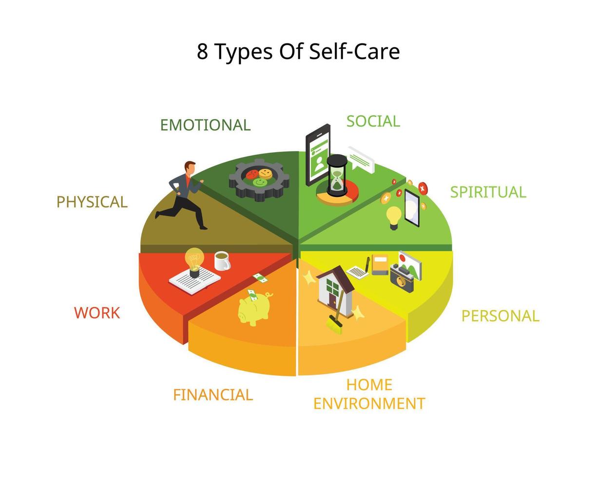 8 types d'activités de soins personnels qui vous aident à être conscient de ce qui fonctionne bien pour vous vecteur