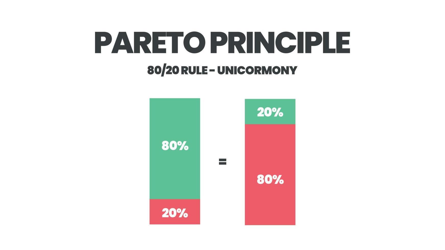 Le principe de Pareto est un diagramme d'analyse de 80 20 règles. l'illustration est un graphique à secteurs a quatre-vingts pour cent et vingt autres parties pour prendre des décisions en temps, effort et résultat ou moins est plus de concept. vecteur
