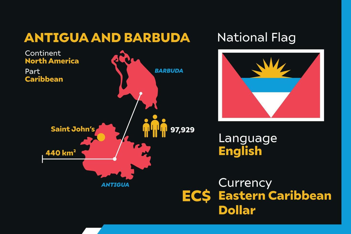 infographie d'antigua et barbuda vecteur