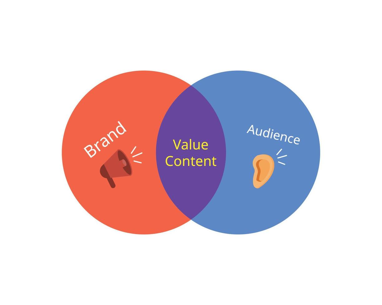 valoriser le contenu de ce que dit la marque pour influencer et attirer plus de clients ou d'audiences vecteur
