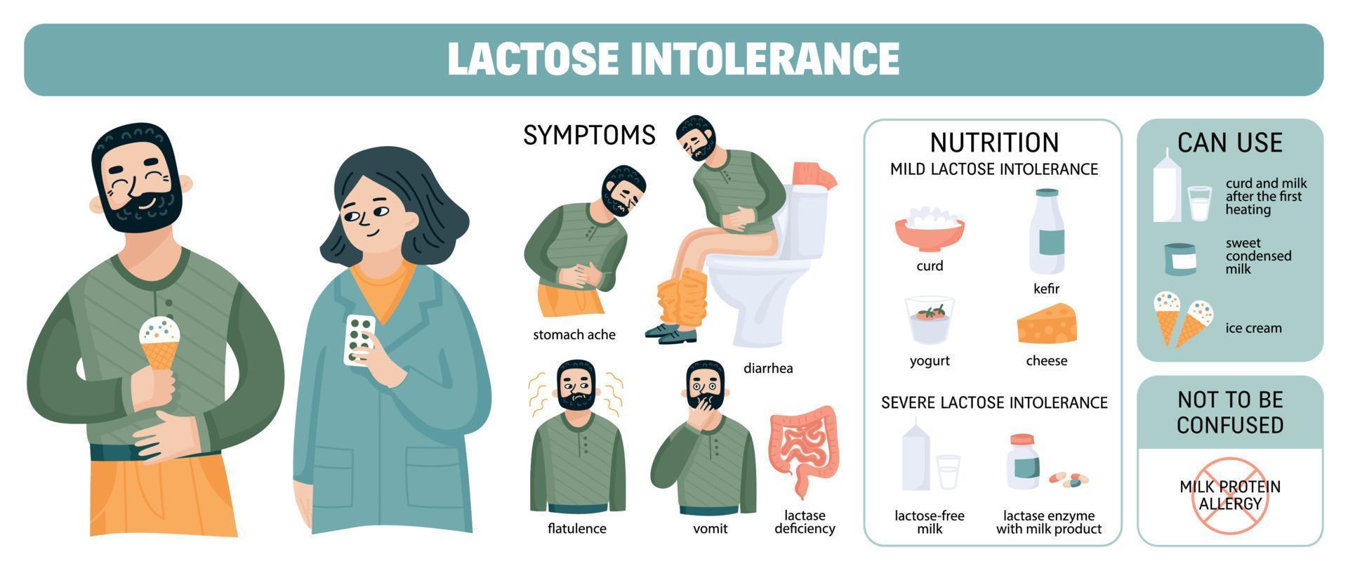 composition du diagramme de l'intolérance au lactose vecteur