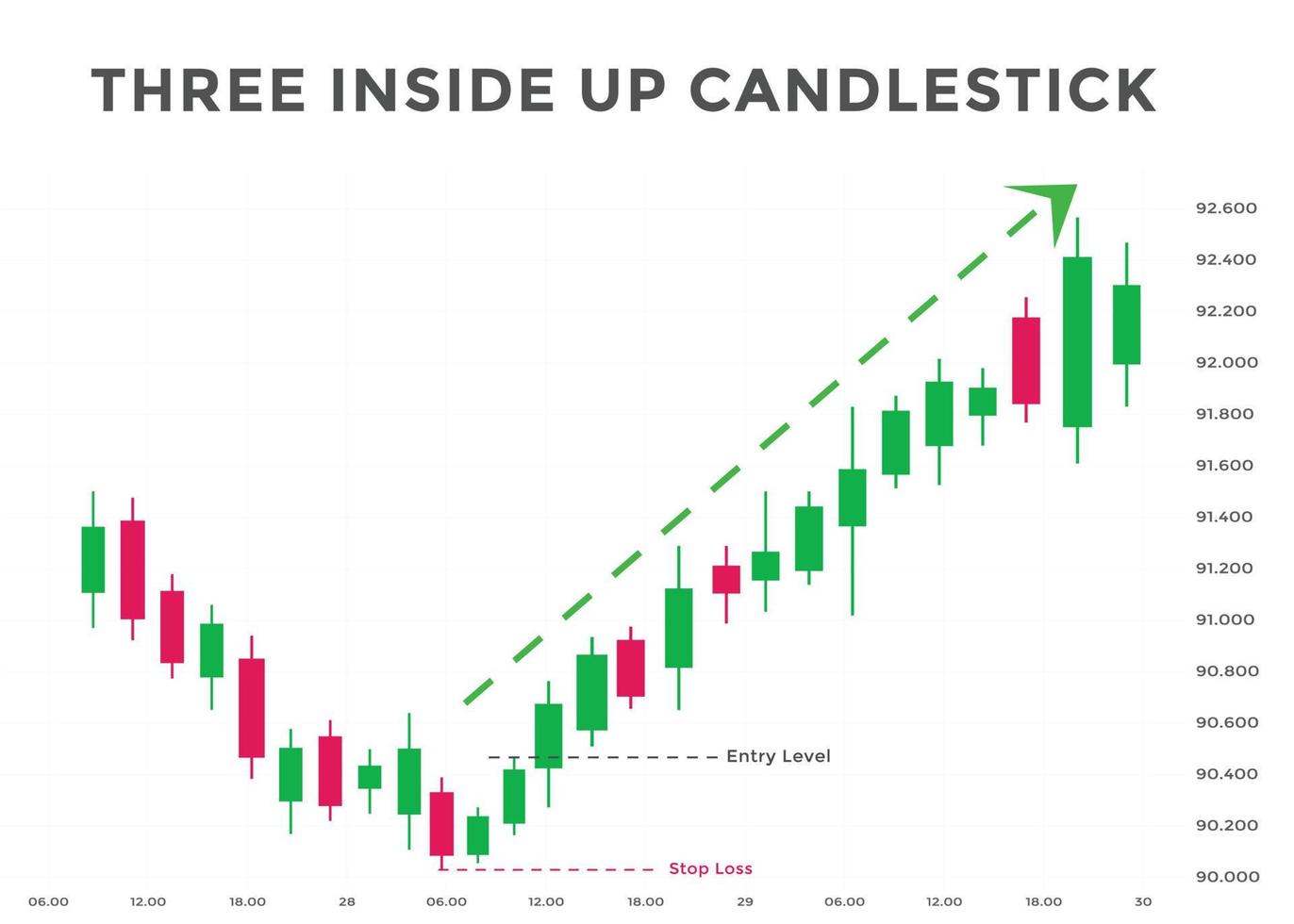 trois modèles de graphique en chandeliers à l'intérieur. meilleur modèle de graphique en chandeliers pour le forex, les actions, les crypto-monnaies, etc. le commerce en ligne et l'analyse des marchés boursiers. vecteur