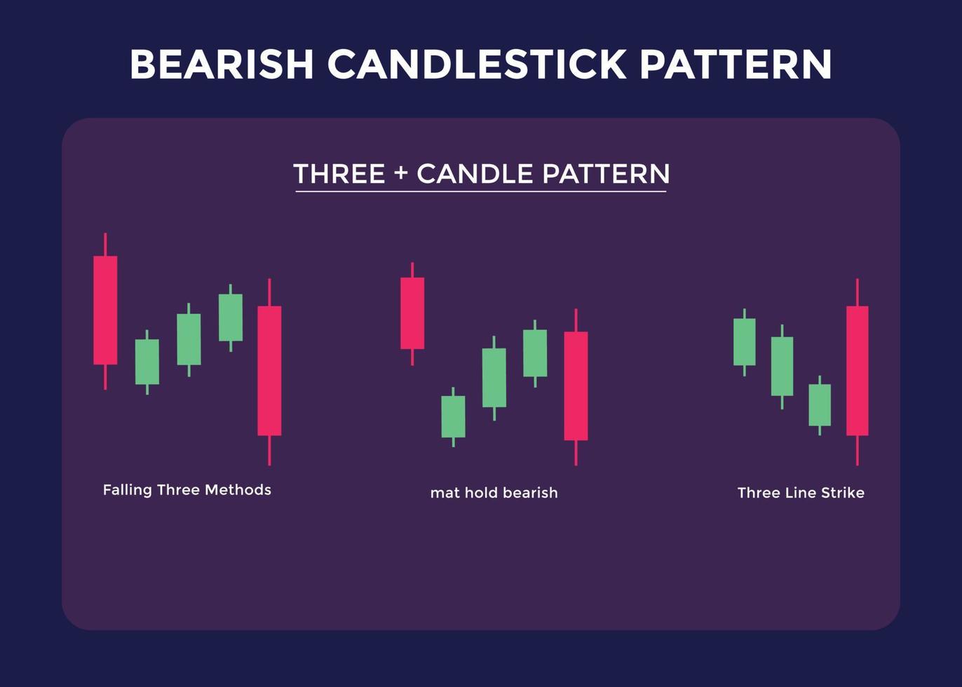 Modèles de graphiques de trading en chandeliers pour les traders. graphique baissier bougie. forex, actions, crypto-monnaie, etc. signal de trading, analyse du marché boursier, analyse du forex. vecteur