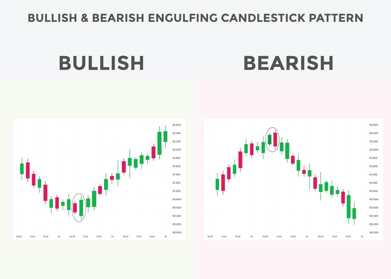 meilleurs modèles de chandeliers pour les transactions sur le forex, les actions et les crypto-monnaies. modèle de chandelier engloutissant haussier et baissier. modèles de graphiques en chandeliers haussiers et baissiers. analyse graphique en chandeliers. vecteur