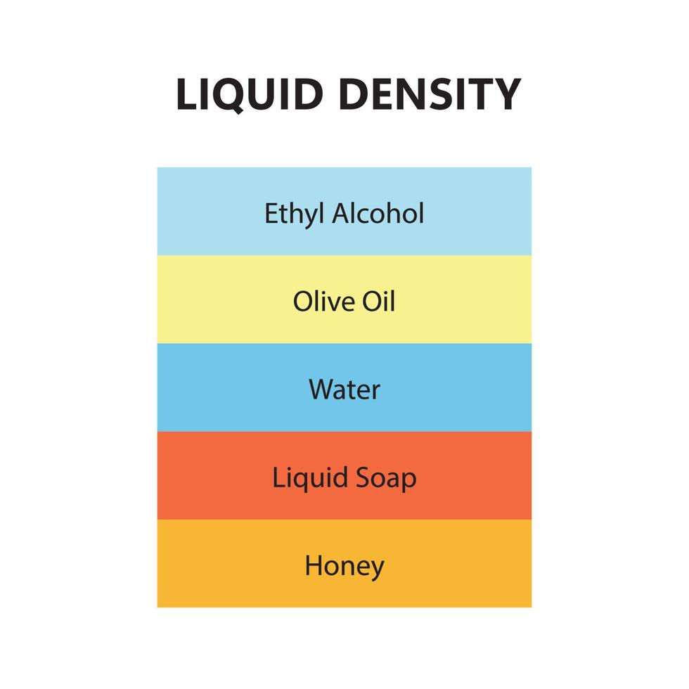 concept d'expérience scientifique de densité liquide. couches fluides séparées. expérience de laboratoire avec la densité de l'huile, de l'eau, du miel, du savon et de l'alcool. différents types de liquide dans le verre. illustration vectorielle vecteur