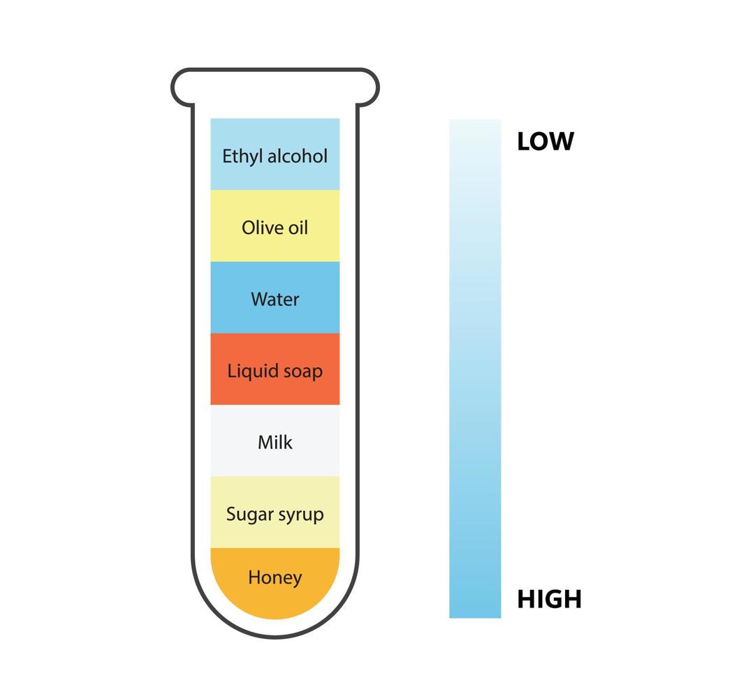 concept d'expérience scientifique de densité liquide. couches fluides séparées. expérience de laboratoire avec la densité de l'huile, de l'eau, du miel, du savon et de l'alcool. différents types de liquide dans le verre. illustration vectorielle vecteur