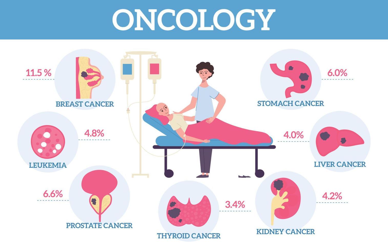 infographie plate d'oncologie des membres vecteur