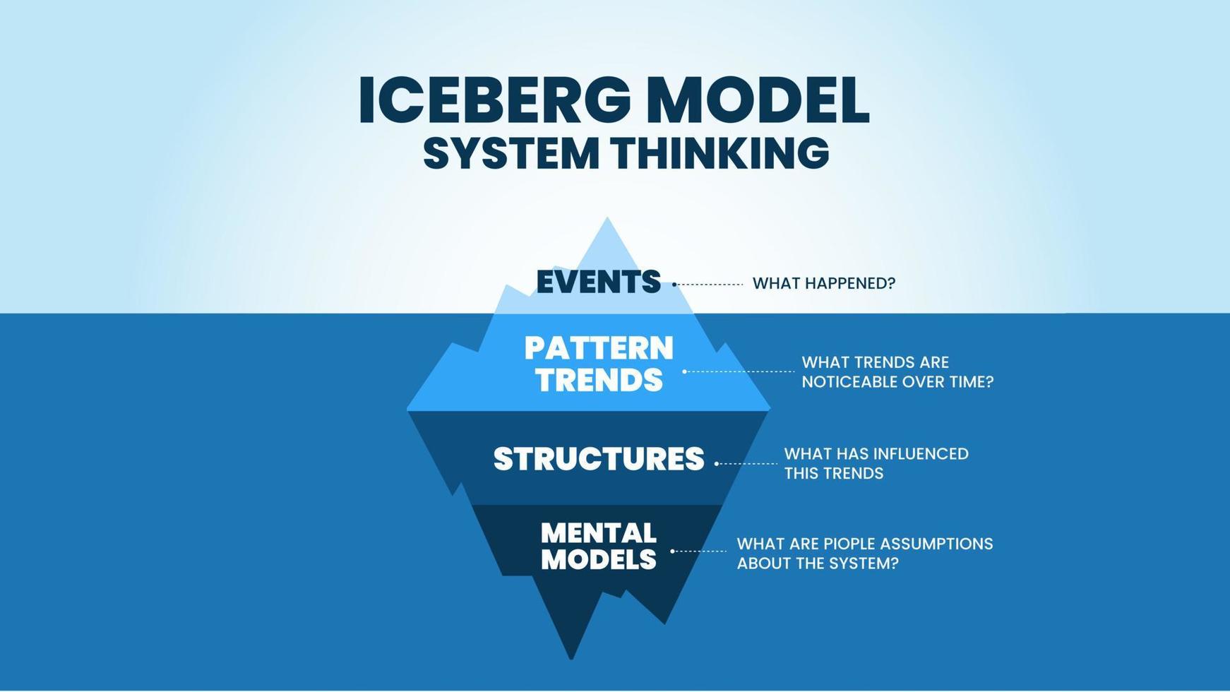 Le modèle de pensée systémique d'iceberg est une illustration du vecteur et de la présentation de la montagne bleue. cette théorie consiste à analyser les causes profondes des événements cachés sous l'eau pour développer la tendance marketing