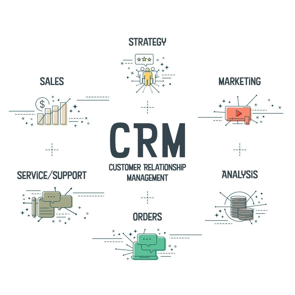 le concept de bannière crm ou de gestion de la relation client comporte 6 étapes à analyser telles que la stratégie, la vente, le marketing, le service, le support, l'analyse et la commande. bannière avec icône. vecteur de présentation infographique