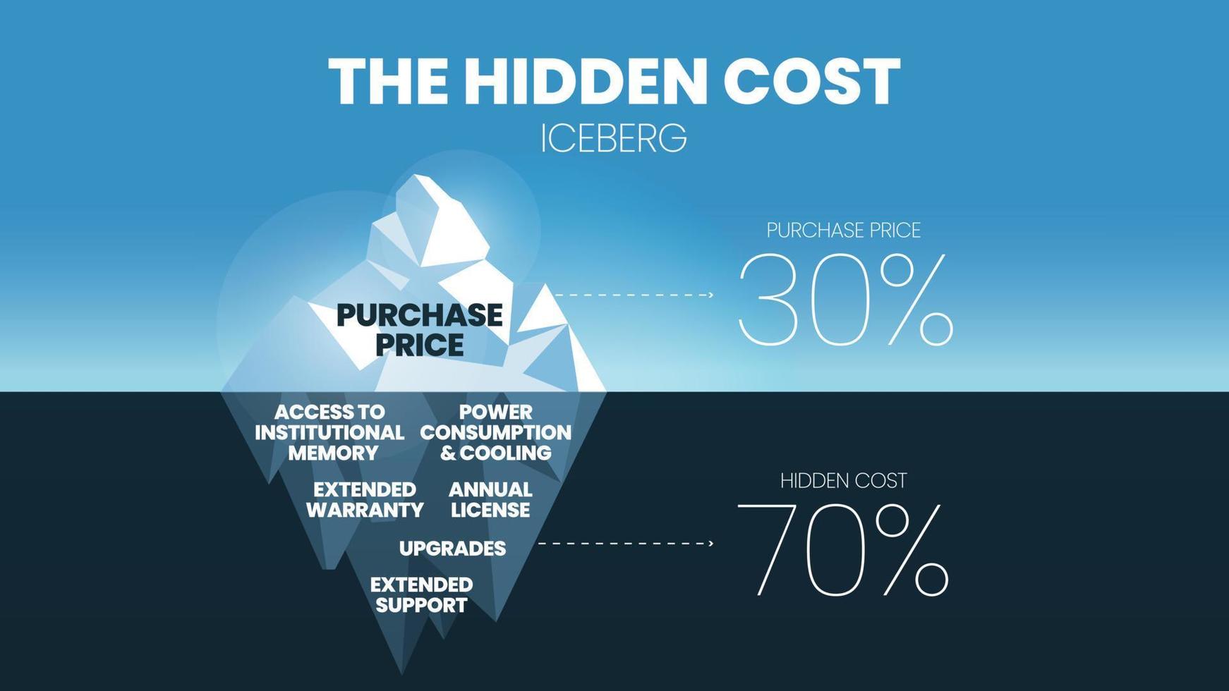 l'iceberg des coûts cachés des 30 % du prix d'achat est sous-marin, comme les frais de licence annuels, la mise à niveau, l'assistance technique, la consommation et le refroidissement, représentant 70 % du coût d'achat total. vecteur