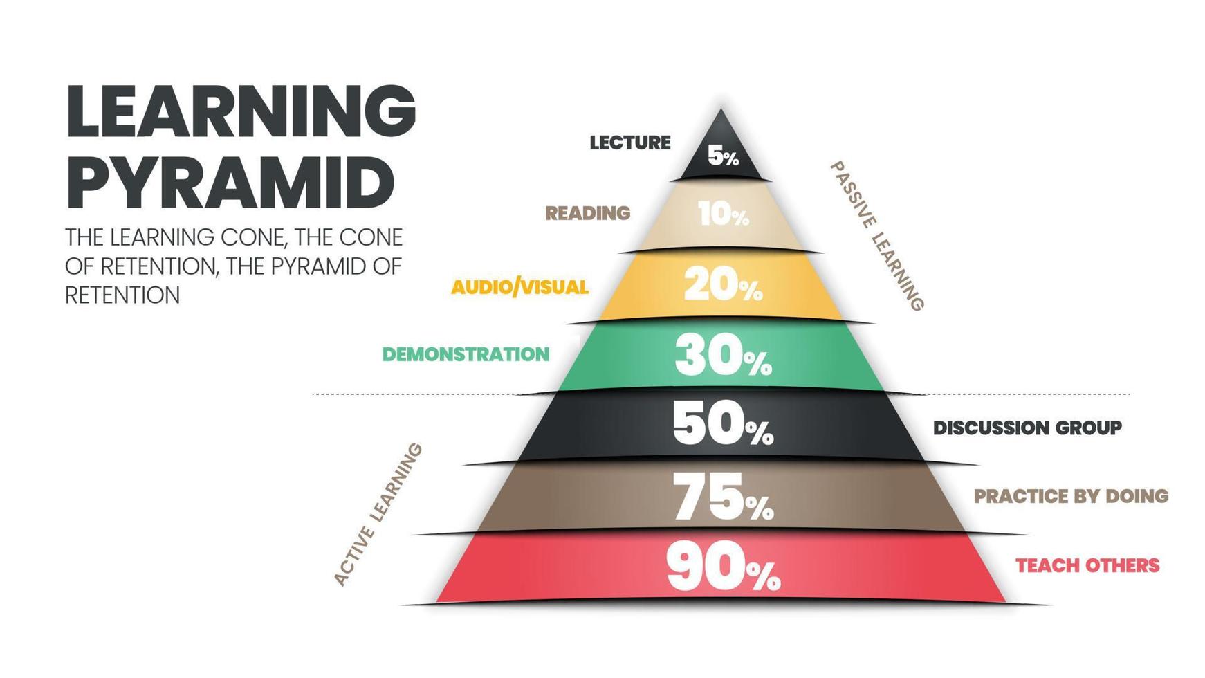 le vecteur infographique de la pyramide d'apprentissage. le cône ou le rectangle dont les élèves se souviennent par 10 de ce qu'ils lisent comme passif. ce qu'ils apprennent grâce à l'enseignement actif, les autres apprenants gagnent 90 %
