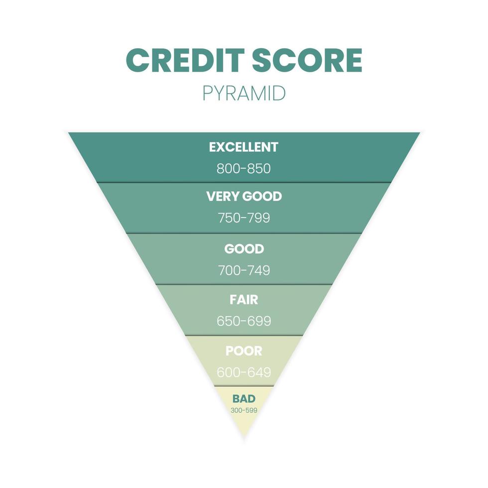 le score de crédit se classe en 6 niveaux de solvabilité mauvais, médiocre, juste, bon, très bon et excellent dans une illustration vectorielle. la note est pour la satisfaction du client, la performance, la surveillance de la vitesse vecteur