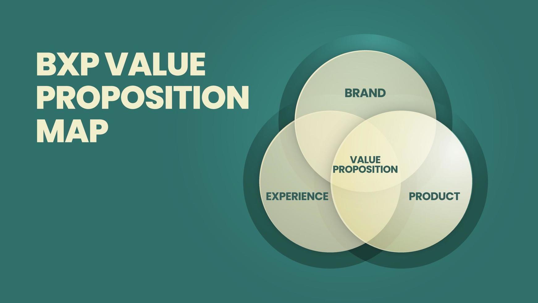 une illustration vectorielle de la proposition de valeur complétée par un effort de découpage de la marque, de l'expérience et du produit. les atouts et les efforts engendrés sont l'attention, l'assurance et les défenseurs des clients vecteur