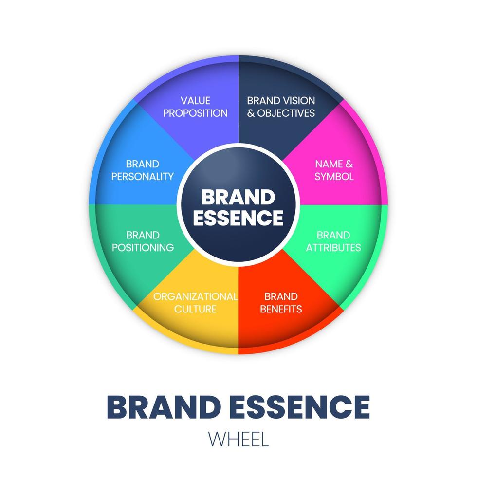 un vecteur de roue circulaire du concept d'essence de marque est une pensée unique qui capture l'âme de la marque la nature ou la qualité fondamentale de la marque pour construire et fournir sa proposition de valeur.