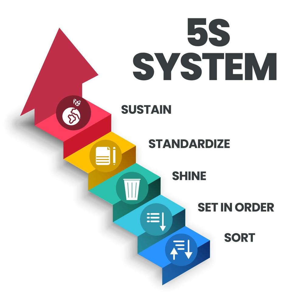 une bannière vectorielle du système 5s organise l'industrie des espaces effectuée efficacement et en toute sécurité en cinq étapes trier, mettre en ordre, faire briller, normaliser et maintenir avec un processus allégé vecteur