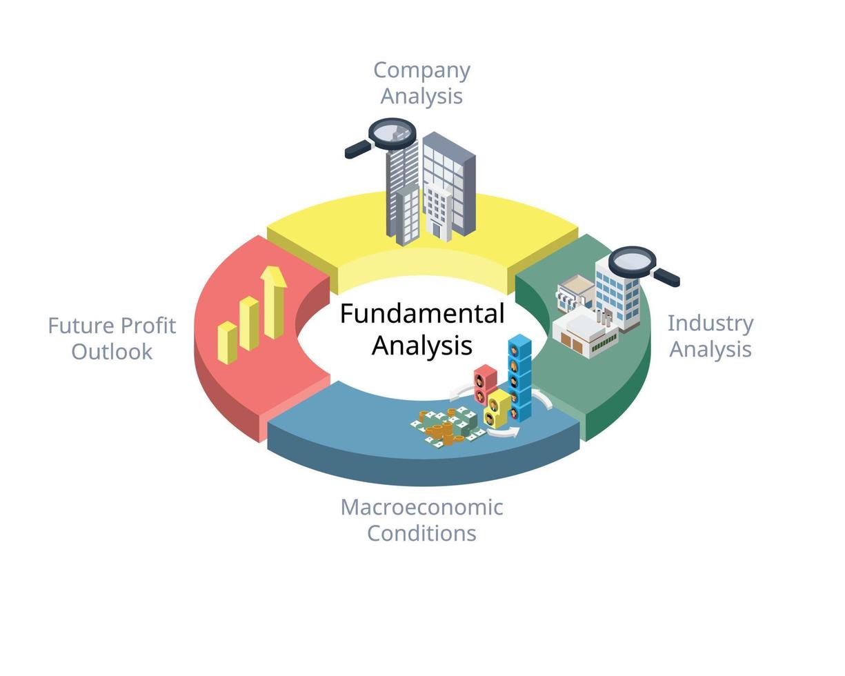 l'analyse fondamentale est une méthode d'évaluation de la valeur intrinsèque d'un titre en analysant divers facteurs macroéconomiques et microéconomiques vecteur