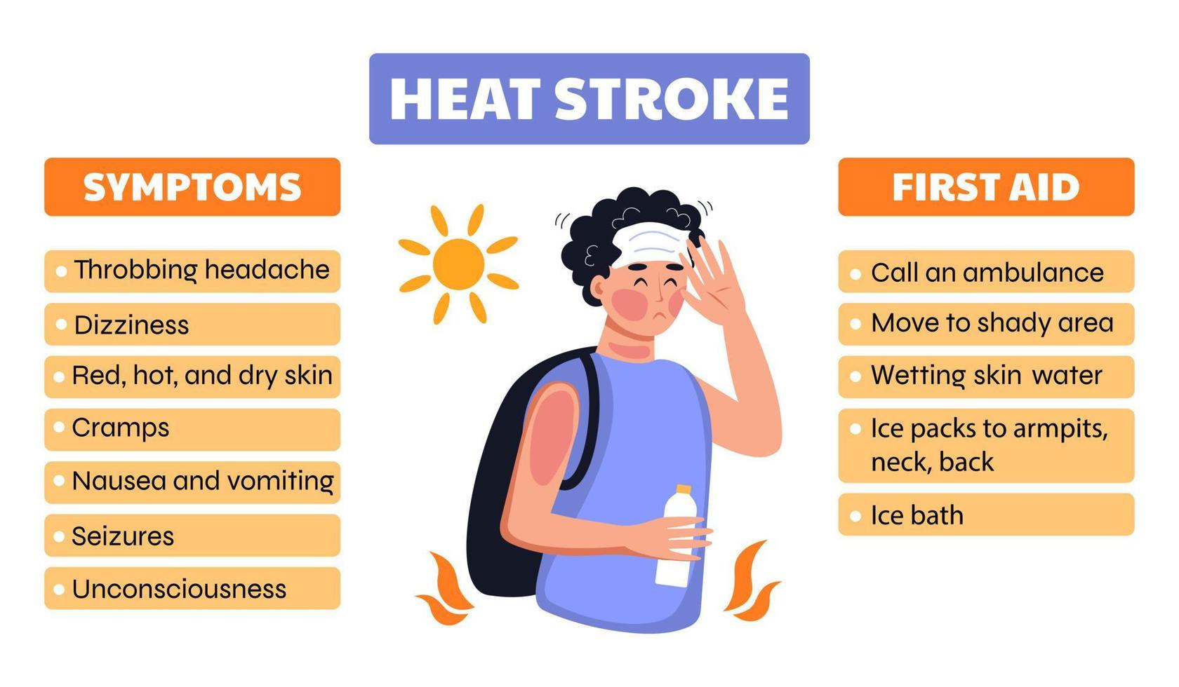 symptômes de coup de chaleur. bannière web premiers secours en cas de surchauffe au soleil. déshydratation, concept d'été chaud. affiche de personnage plat de vecteur. vecteur