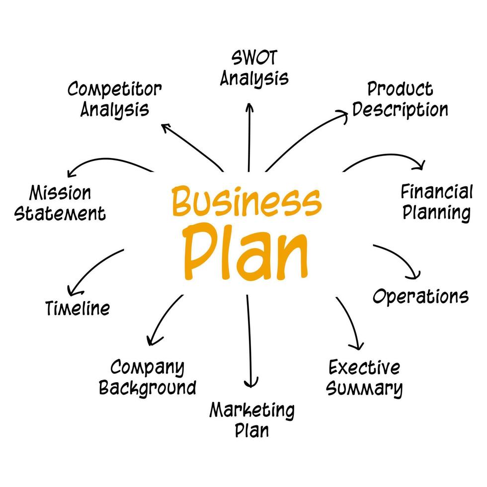 le plan d'affaires est un concept de présentation infographique. l'illustration est une carte mentale avec écriture manuscrite au stylo. le contenu est destiné à la planification du marketing stratégique, financier, swot, analyse de produit vecteur