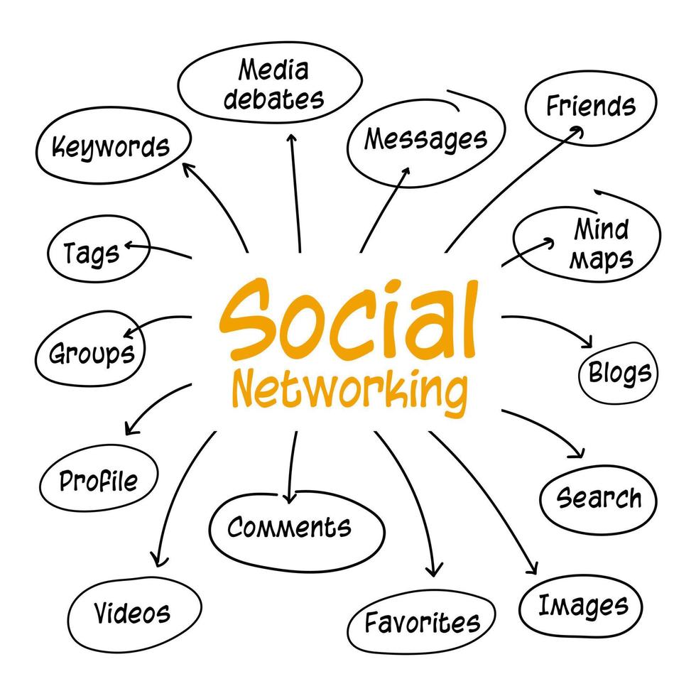 le concept de réseautage social est une illustration infographique vectorielle pour l'analyse de réseau avec des mots ou des termes d'écriture manuscrite. la présentation est une cartographie mentale de mots-clés tels que groupe, tag, ami, etc. vecteur