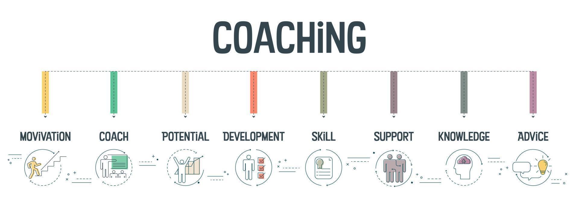 Le concept de bannière de coaching comporte 8 étapes à analyser telles que la motivation, l'entraîneur, le potentiel, le développement, les compétences, le soutien, les connaissances et les conseils. Infographie commerciale pour la présentation de diapositives ou la bannière Web. vecteur. vecteur