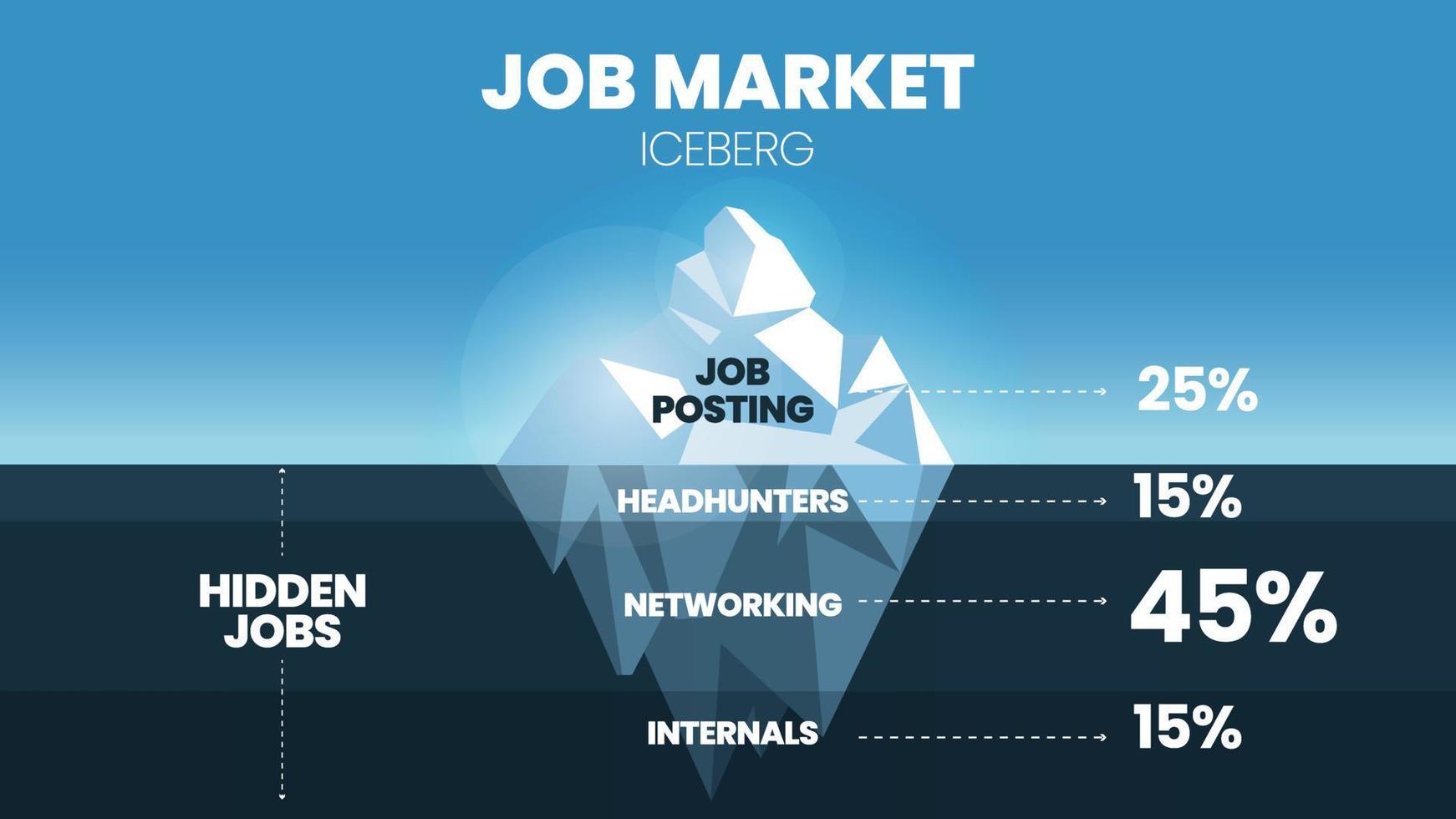 un vecteur et une illustration dans un modèle d'iceberg du marché du travail ont 25% d'affichage sur la pointe, le sous-marin a la chasse aux têtes, le réseautage et les internes pour le coût des ressources humaines de l'investissement à prendre en compte