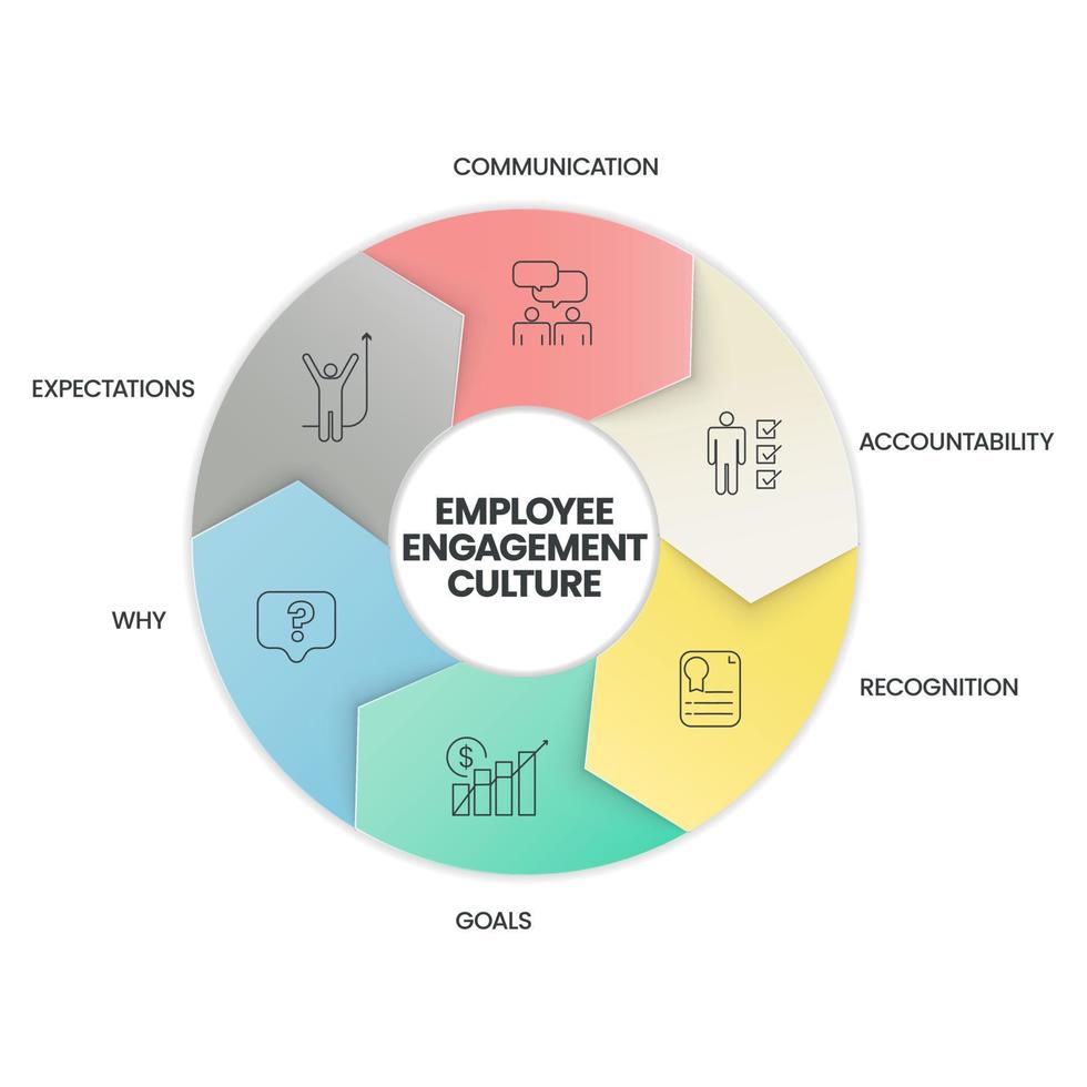 un diagramme d'analyse de la culture d'engagement des employés comporte 6 étapes telles que la communication, la responsabilité, la regonition, les objectifs, le pourquoi et les attentes. vecteur de présentation infographique d'entreprise pour diapositive ou site Web