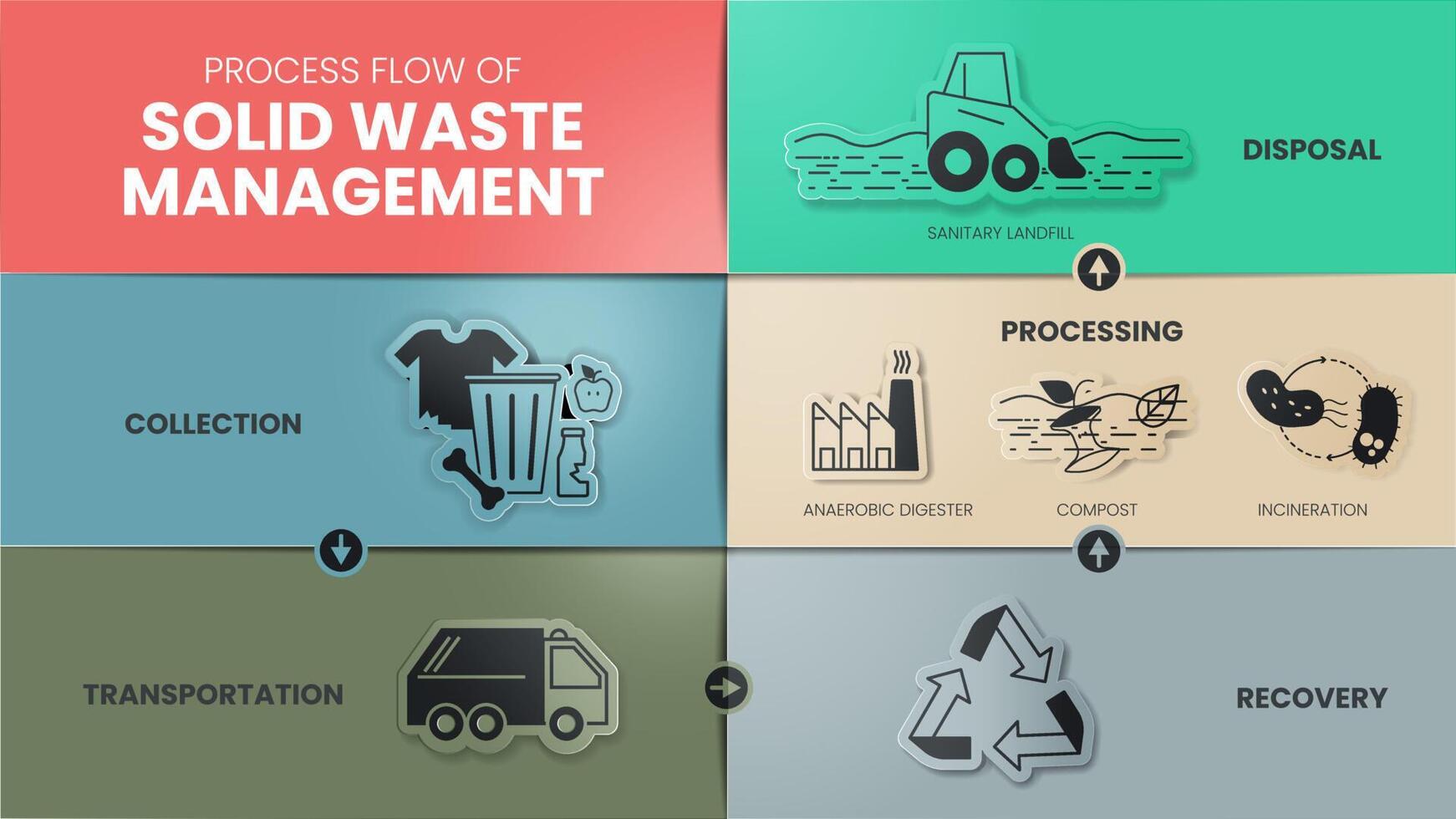 le flux de processus de la gestion des déchets solides est une approche stratégique de la gestion durable des déchets solides tels que la collecte, le transport, la récupération, le traitement et l'élimination. vecteur d'éléments de diagramme.