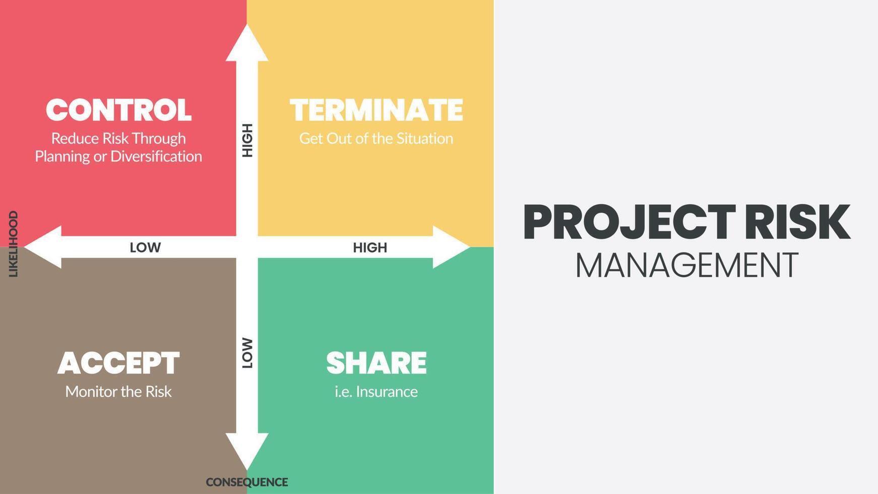 la matrice de gestion des risques du projet est une illustration vectorielle de la probabilité et des conséquences des dangers dans les projets à des niveaux bas et élevés. l'infographie a le contrôle, résilie, accepte et partage. vecteur