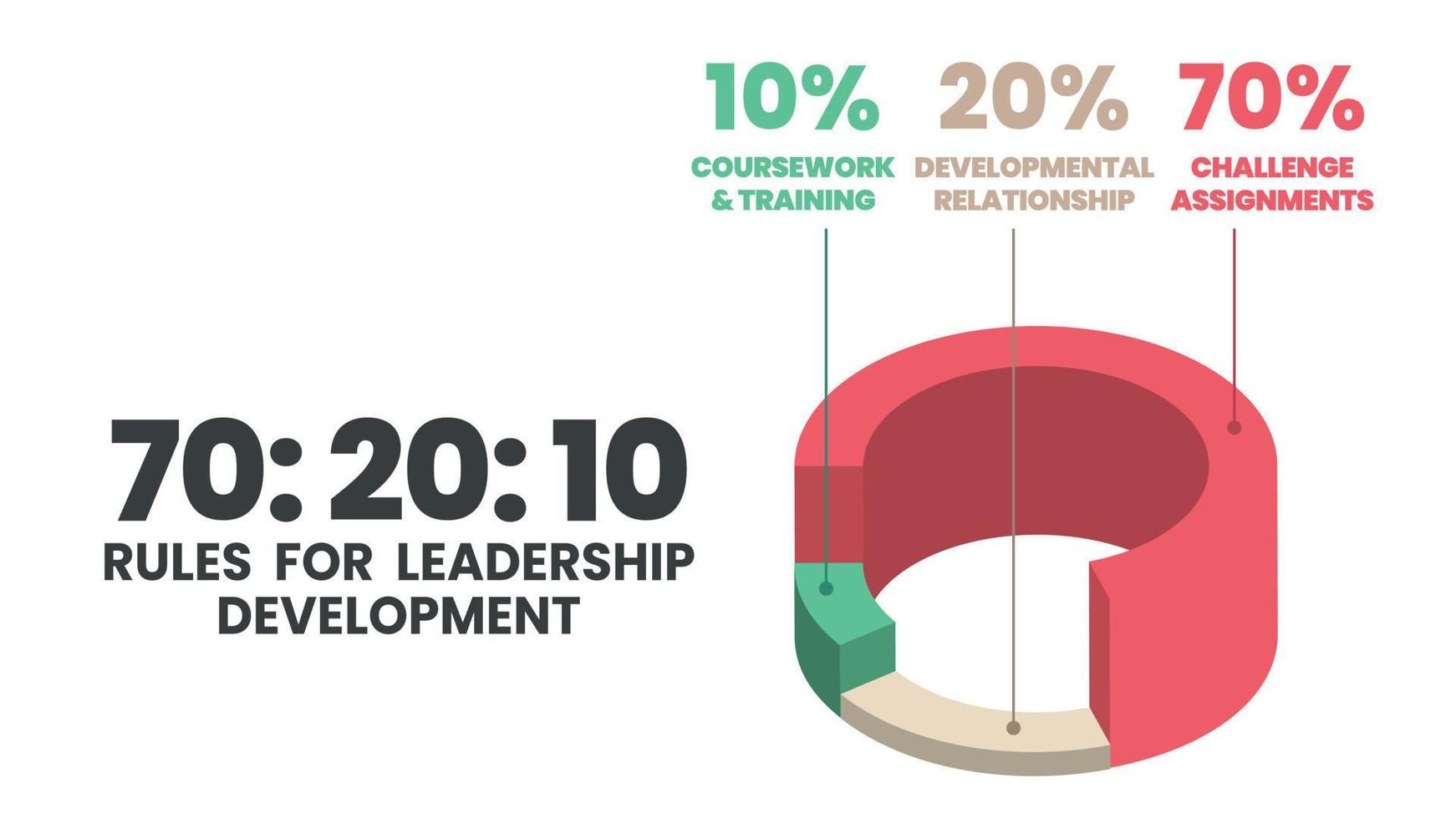 triangle hr learning model development 70 20 10 framework diagram est un modèle vectoriel d'analyse infographique dans la formation ou l'apprentissage en milieu de travail a 70 expérientiel, 20 social, 10 apprentissage formel