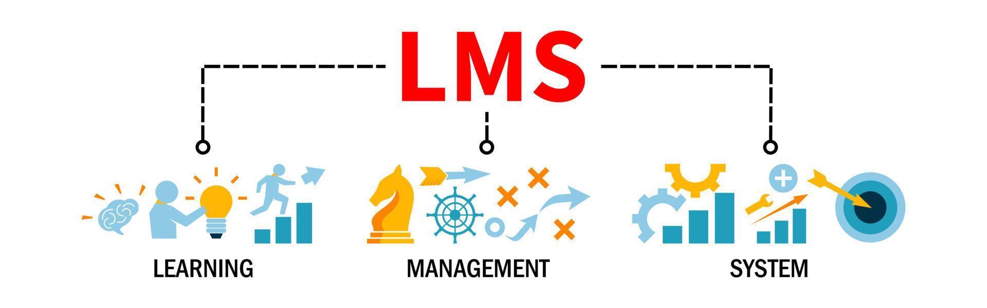 concept d'illustration vectorielle web bannière lms pour le système de gestion de l'apprentissage avec icône vecteur