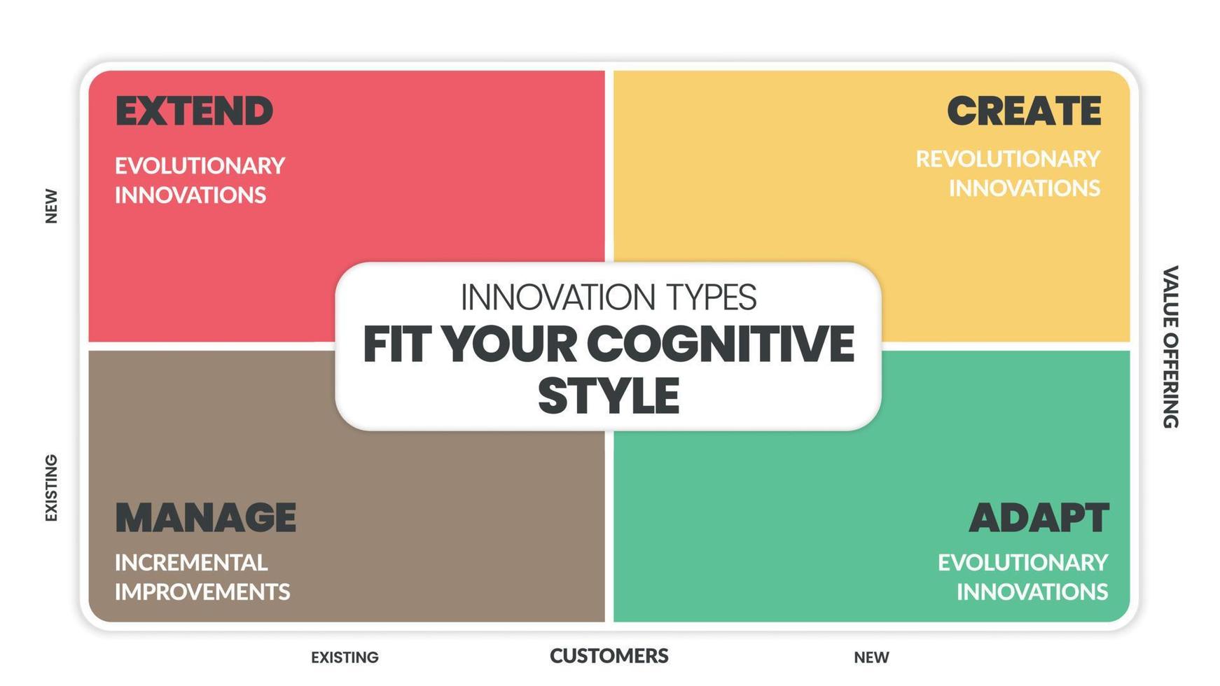 la présentation infographique de la matrice d'analyse des types d'innovation est une illustration vectorielle en quatre éléments tels que l'extension, la création, la gestion et l'adaptation. vecteur infographique d'entreprise pour la présentation ou la bannière Web.