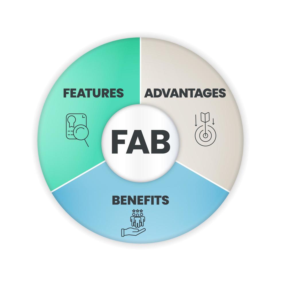 une analyse fab décrit les caractéristiques, les avantages et les avantages d'un produit, et comment ils fonctionnent ensemble pour aider à différencier un produit sur le marché. vecteur de présentation infographique du diagramme de venn.