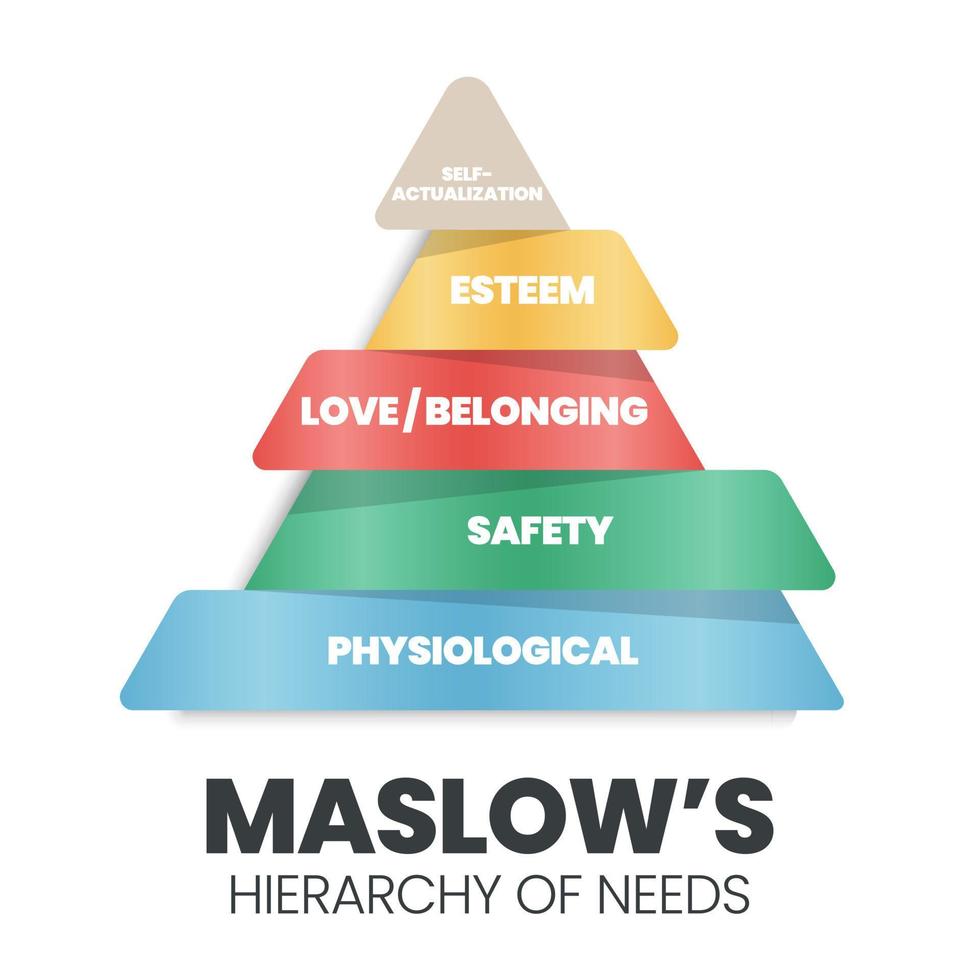 une illustration pyramidale vectorielle de la théorie de la motivation humaine est la façon dont la prise de décision humaine à un niveau hiérarchique correspond aux besoins physiologiques, de sécurité, d'amour et d'appartenance, d'estime et de réalisation de soi. vecteur