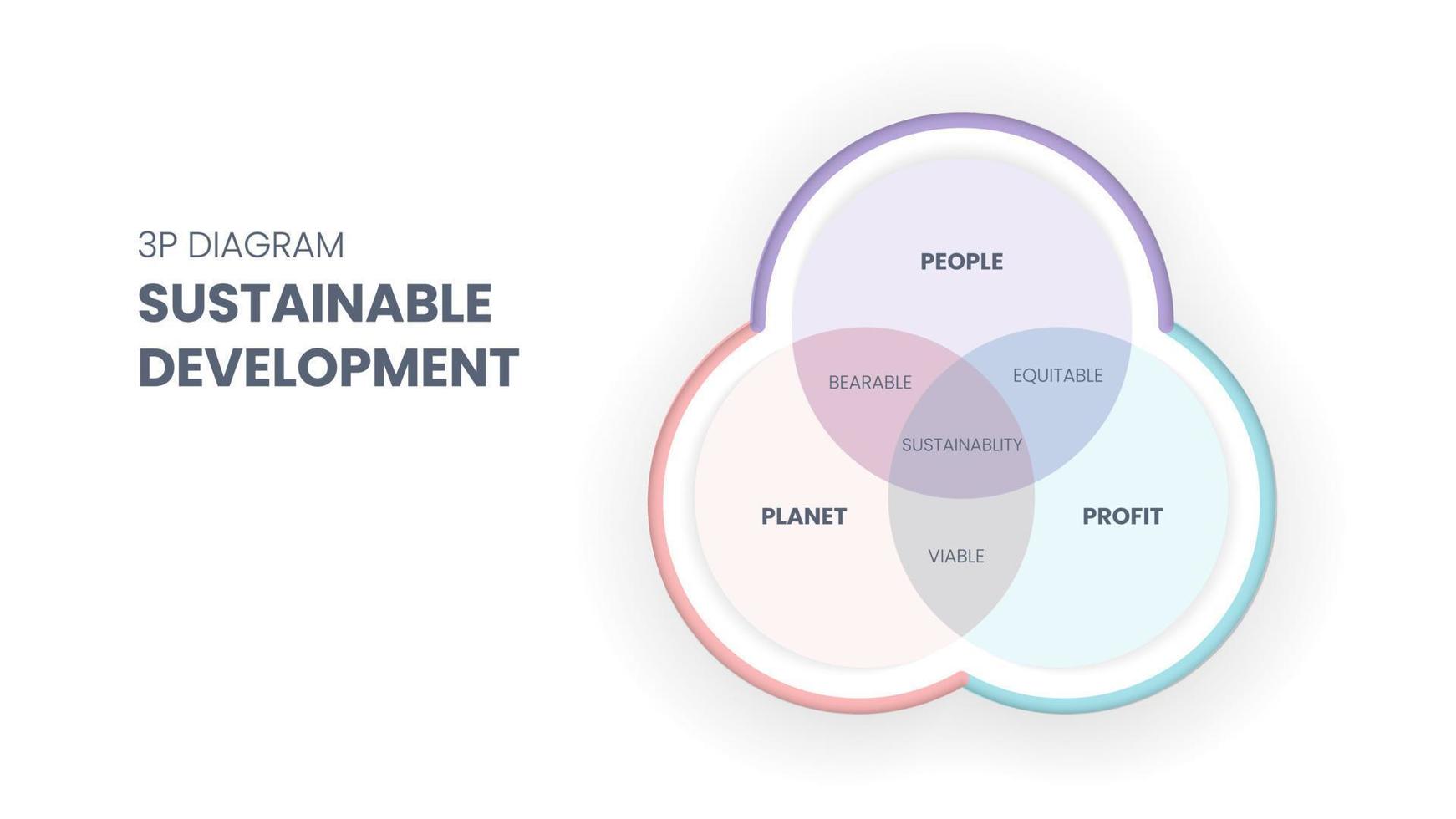 le diagramme de durabilité 3p comporte 3 éléments personnes, planète et profit. leur intersection a des dimensions supportables, viables et équitables pour les objectifs de développement durable ou ODD vecteur