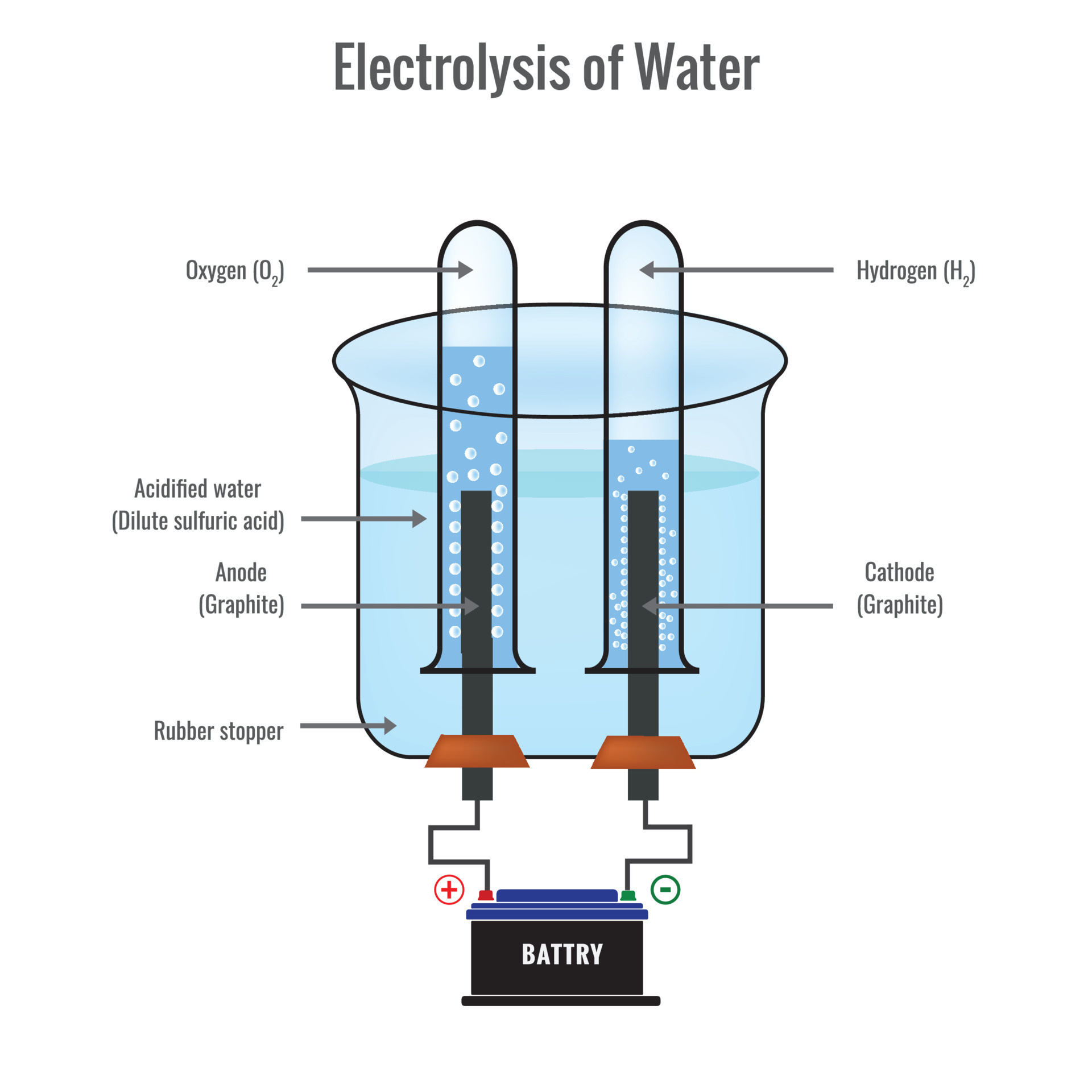 électrolyse de l'eau formant illustration vectorielle d'hydrogène et d'oxygène  18891990 Art vectoriel chez Vecteezy