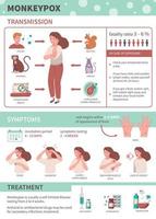 infographie du virus monkeypox vecteur