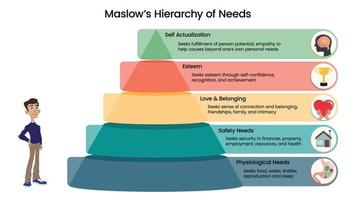 la hiérarchie des besoins de Maslow vecteur