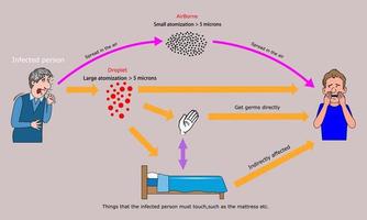 transmission d'agents pathogènes, voies d'infection par des virus, caractéristiques du toucher, de l'air et des gouttelettes. vecteur