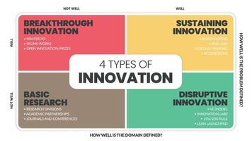 4 types de présentation infographique de la matrice d'innovation sont une illustration vectorielle en quatre éléments, la recherche fondamentale, l'innovation incrémentielle, perturbatrice, révolutionnaire et durable pour le développement vecteur