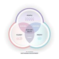 le diagramme de durabilité 3p comporte 3 éléments personnes, planète et profit. leur intersection a des dimensions supportables, viables et équitables pour les objectifs de développement durable ou ODD vecteur