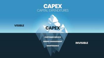une illustration vectorielle du concept de modèle d'iceberg des dépenses en immobilisations capex comporte 4 éléments. la surface est visible capex et sous l'eau est invisible le service client, la gestion de l'énergie et la maintenance.
