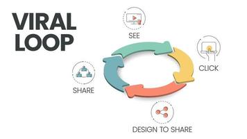 la bannière vectorielle avec des icônes dans le concept de boucle virale comporte 4 étapes à analyser telles que voir, cliquer, concevoir pour partager et partager. modèle de bannière de marketing de contenu. infographie d'entreprise pour la présentation de diapositives.