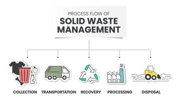 le flux de processus de la gestion des déchets solides est une approche stratégique de la gestion durable des déchets solides tels que la collecte, le transport, la récupération, le traitement et l'élimination. vecteur d'éléments de diagramme.