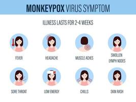 virus de la variole du singe. infographie des symptômes du virus monkeypox. design plat avec des icônes. vecteur