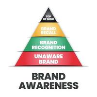 l'illustration vectorielle de la pyramide ou du triangle de notoriété de la marque a la priorité, le rappel de la marque, la reconnaissance de la marque et la marque inconsciente pour l'analyse de la marque et le développement du marketing stratégique. vecteur